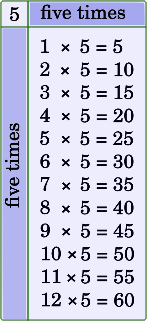 five times tables