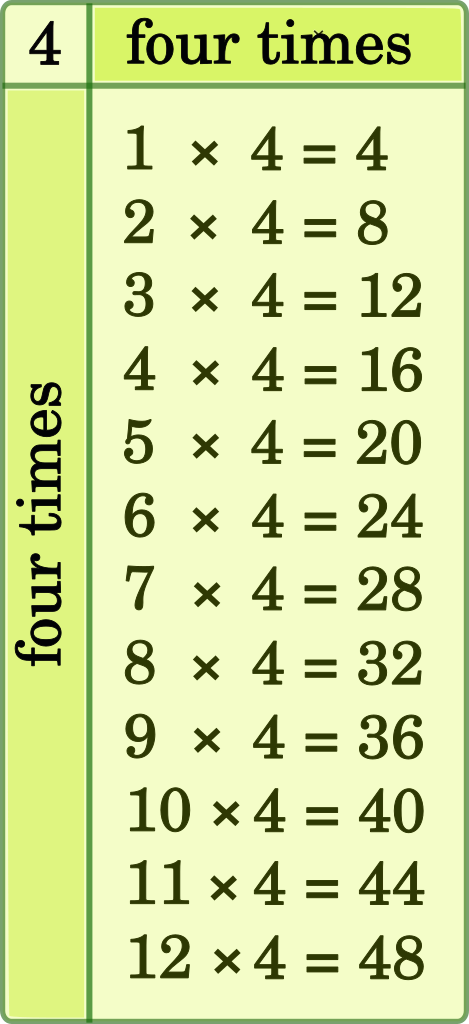four times tables