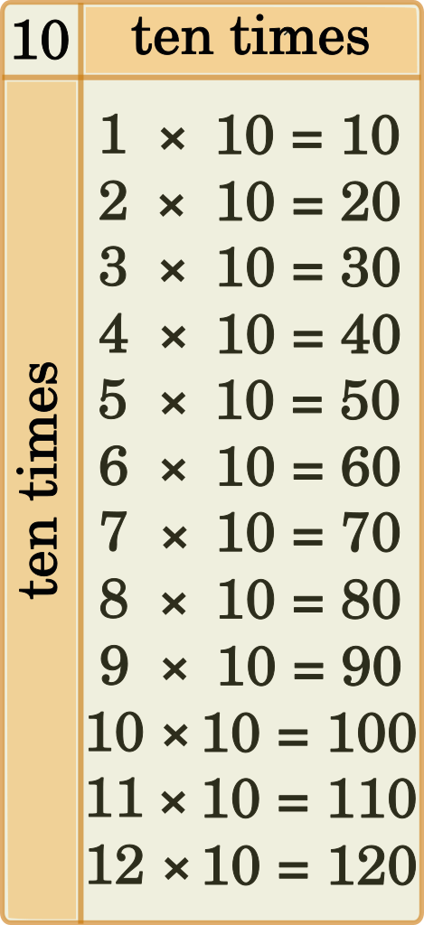 ten times tables