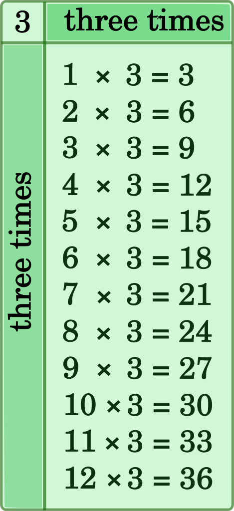 three times tables