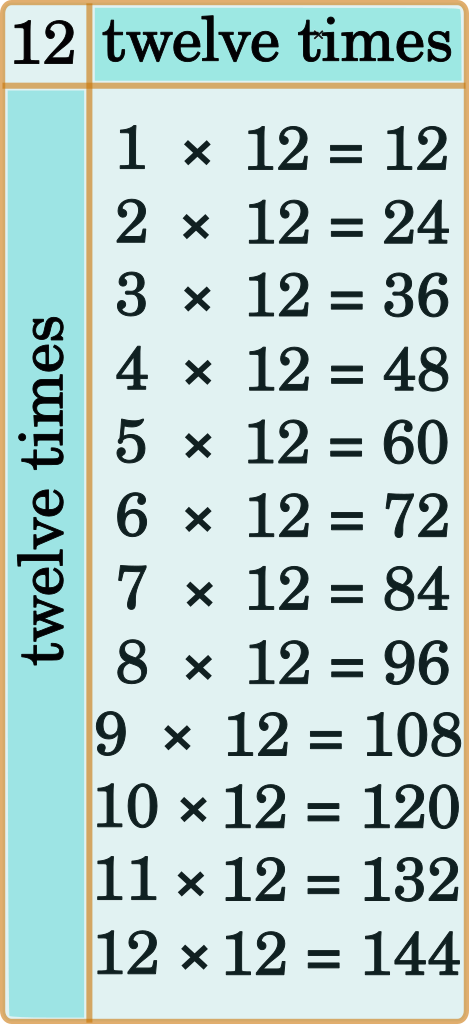 twelve times tables
