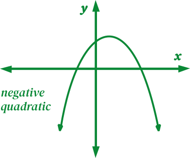 negative quadratic graph