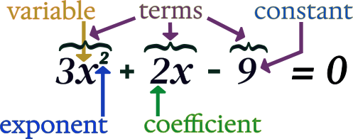 quadratic equation example diagram